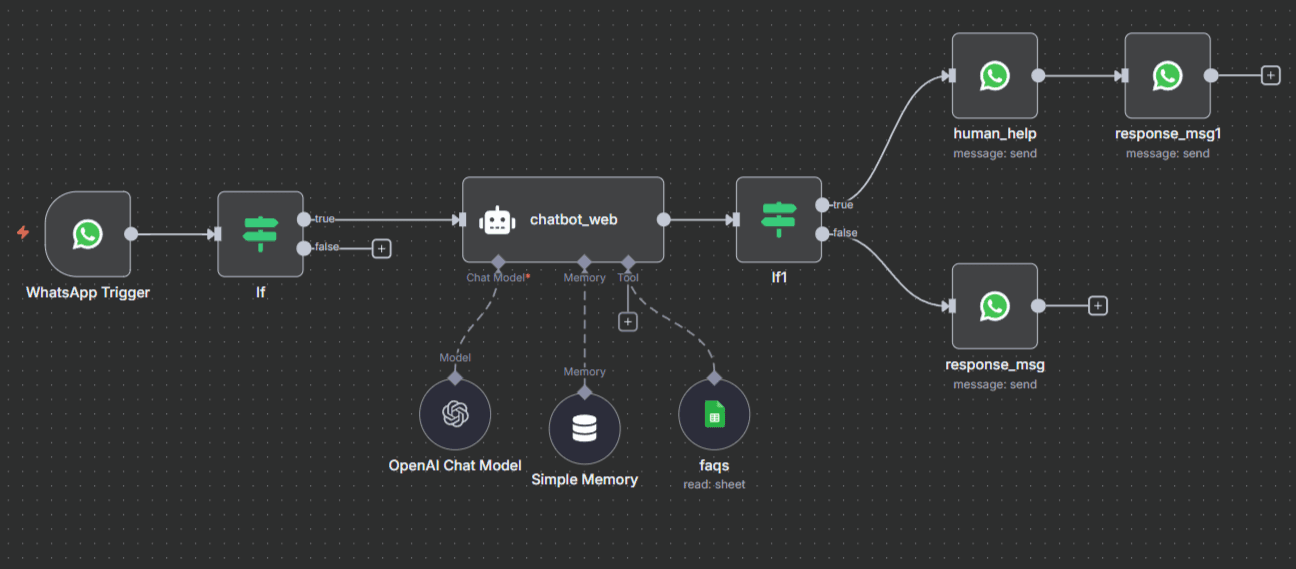 Chatbot WhatsApp (IA + n8n)
